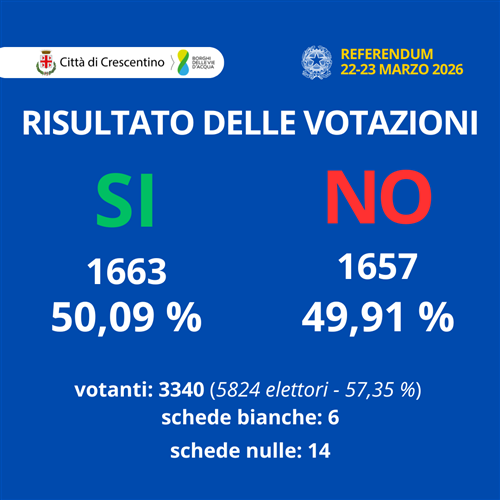 Referendum 22 - 23 marzo 2026: i risultati a Crescentino
